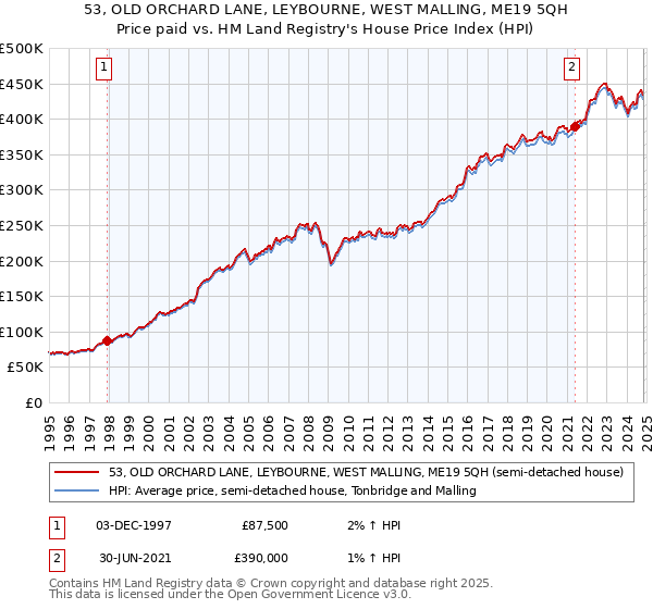 53, OLD ORCHARD LANE, LEYBOURNE, WEST MALLING, ME19 5QH: Price paid vs HM Land Registry's House Price Index