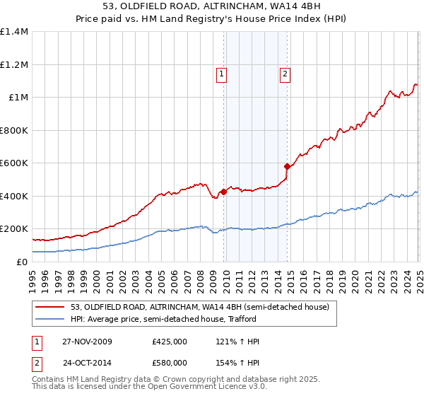 53, OLDFIELD ROAD, ALTRINCHAM, WA14 4BH: Price paid vs HM Land Registry's House Price Index