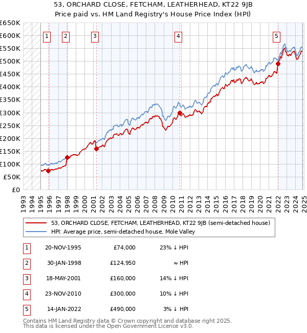 53, ORCHARD CLOSE, FETCHAM, LEATHERHEAD, KT22 9JB: Price paid vs HM Land Registry's House Price Index