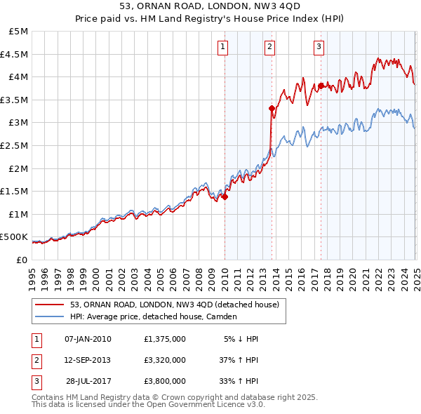 53, ORNAN ROAD, LONDON, NW3 4QD: Price paid vs HM Land Registry's House Price Index