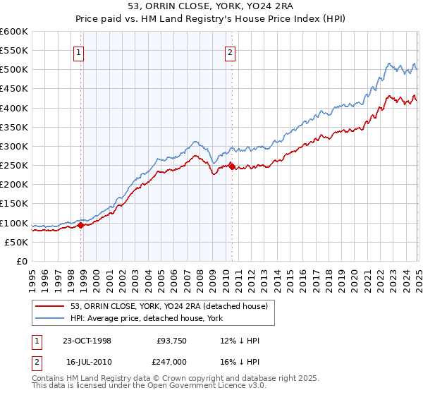 53, ORRIN CLOSE, YORK, YO24 2RA: Price paid vs HM Land Registry's House Price Index