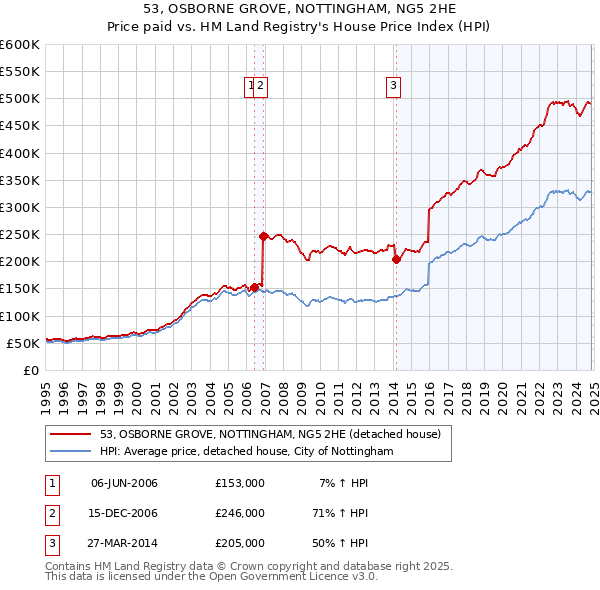 53, OSBORNE GROVE, NOTTINGHAM, NG5 2HE: Price paid vs HM Land Registry's House Price Index