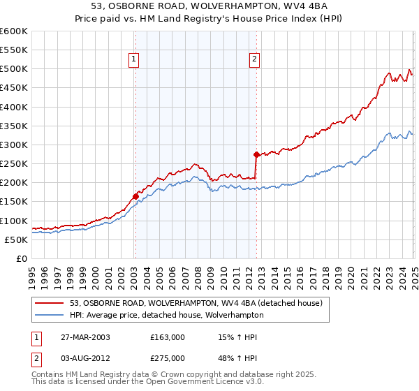 53, OSBORNE ROAD, WOLVERHAMPTON, WV4 4BA: Price paid vs HM Land Registry's House Price Index