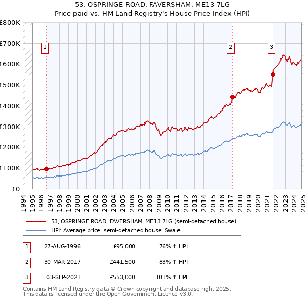 53, OSPRINGE ROAD, FAVERSHAM, ME13 7LG: Price paid vs HM Land Registry's House Price Index