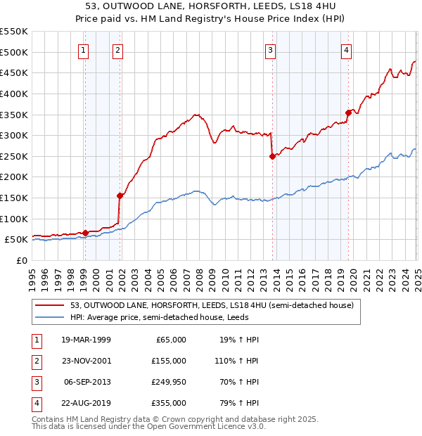 53, OUTWOOD LANE, HORSFORTH, LEEDS, LS18 4HU: Price paid vs HM Land Registry's House Price Index