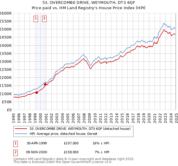 53, OVERCOMBE DRIVE, WEYMOUTH, DT3 6QF: Price paid vs HM Land Registry's House Price Index