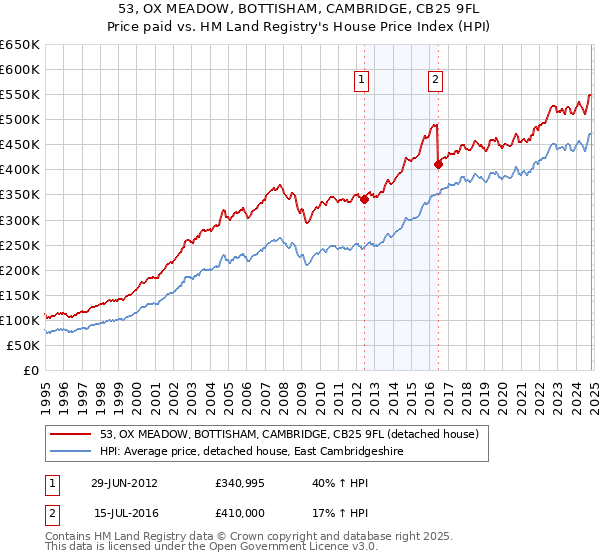 53, OX MEADOW, BOTTISHAM, CAMBRIDGE, CB25 9FL: Price paid vs HM Land Registry's House Price Index