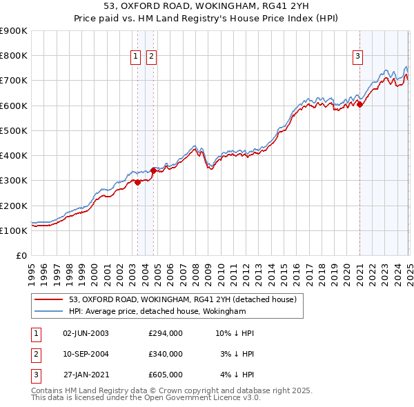 53, OXFORD ROAD, WOKINGHAM, RG41 2YH: Price paid vs HM Land Registry's House Price Index