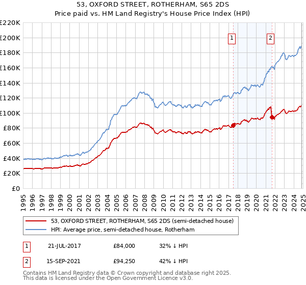 53, OXFORD STREET, ROTHERHAM, S65 2DS: Price paid vs HM Land Registry's House Price Index