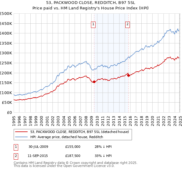 53, PACKWOOD CLOSE, REDDITCH, B97 5SL: Price paid vs HM Land Registry's House Price Index