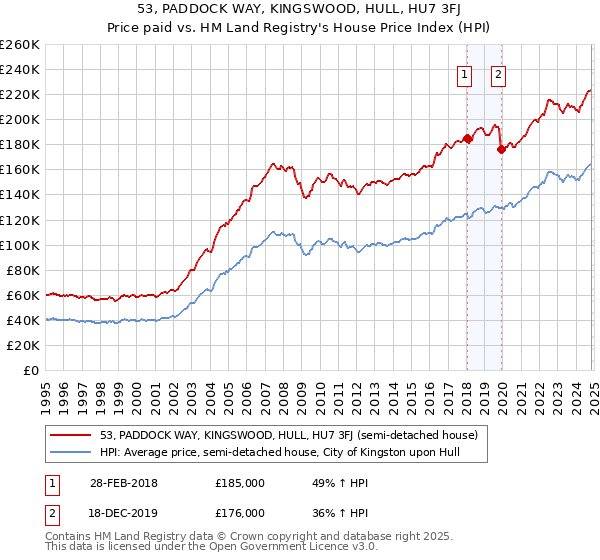 53, PADDOCK WAY, KINGSWOOD, HULL, HU7 3FJ: Price paid vs HM Land Registry's House Price Index