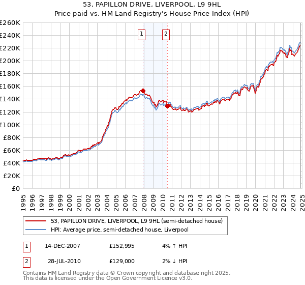 53, PAPILLON DRIVE, LIVERPOOL, L9 9HL: Price paid vs HM Land Registry's House Price Index