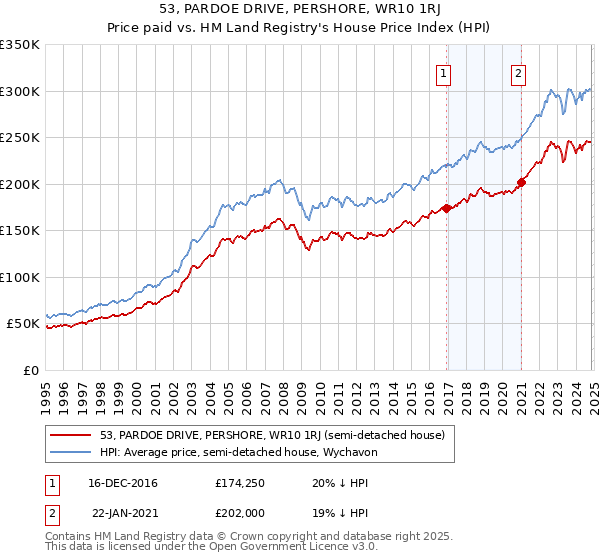 53, PARDOE DRIVE, PERSHORE, WR10 1RJ: Price paid vs HM Land Registry's House Price Index