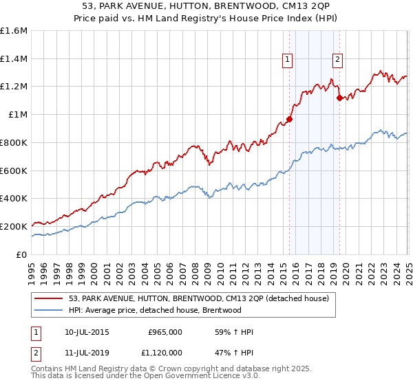 53, PARK AVENUE, HUTTON, BRENTWOOD, CM13 2QP: Price paid vs HM Land Registry's House Price Index