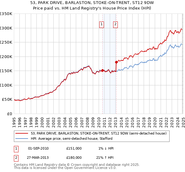 53, PARK DRIVE, BARLASTON, STOKE-ON-TRENT, ST12 9DW: Price paid vs HM Land Registry's House Price Index