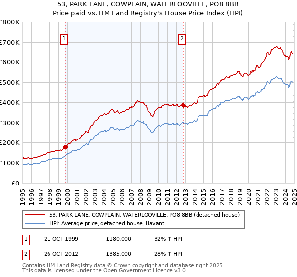 53, PARK LANE, COWPLAIN, WATERLOOVILLE, PO8 8BB: Price paid vs HM Land Registry's House Price Index