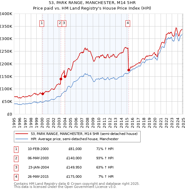 53, PARK RANGE, MANCHESTER, M14 5HR: Price paid vs HM Land Registry's House Price Index