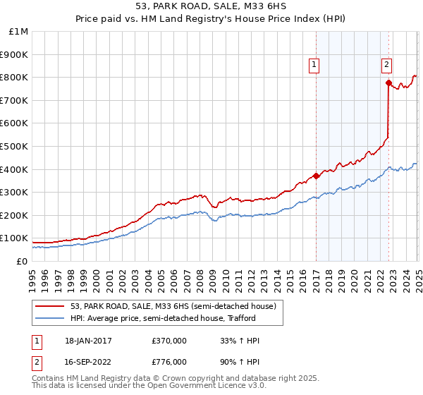 53, PARK ROAD, SALE, M33 6HS: Price paid vs HM Land Registry's House Price Index