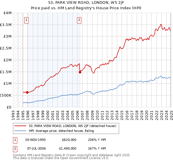 53, PARK VIEW ROAD, LONDON, W5 2JF: Price paid vs HM Land Registry's House Price Index