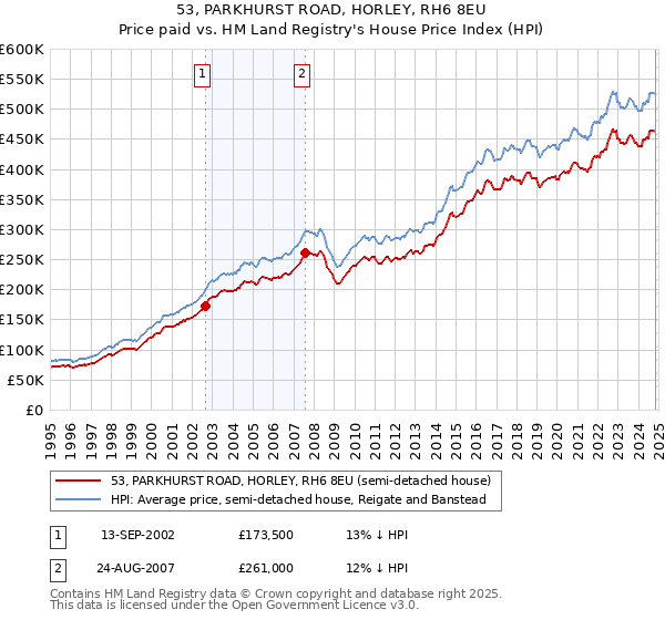 53, PARKHURST ROAD, HORLEY, RH6 8EU: Price paid vs HM Land Registry's House Price Index