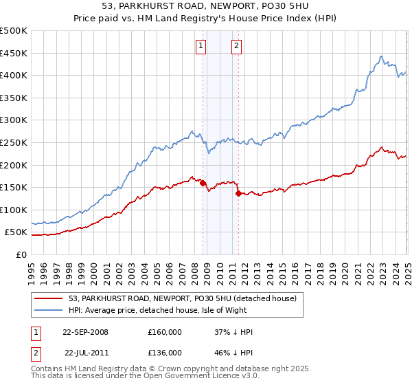 53, PARKHURST ROAD, NEWPORT, PO30 5HU: Price paid vs HM Land Registry's House Price Index