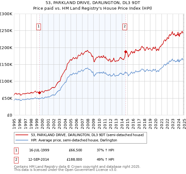 53, PARKLAND DRIVE, DARLINGTON, DL3 9DT: Price paid vs HM Land Registry's House Price Index