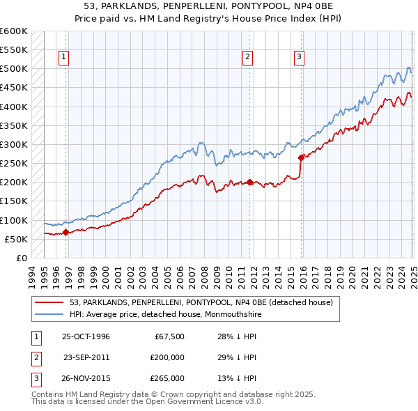 53, PARKLANDS, PENPERLLENI, PONTYPOOL, NP4 0BE: Price paid vs HM Land Registry's House Price Index