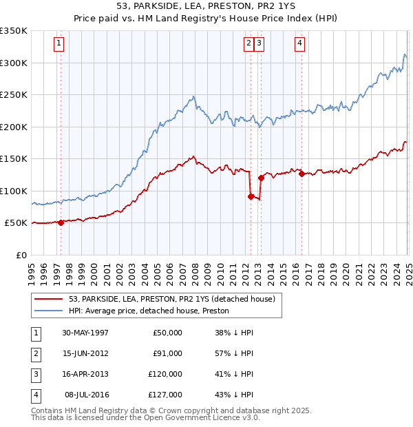 53, PARKSIDE, LEA, PRESTON, PR2 1YS: Price paid vs HM Land Registry's House Price Index