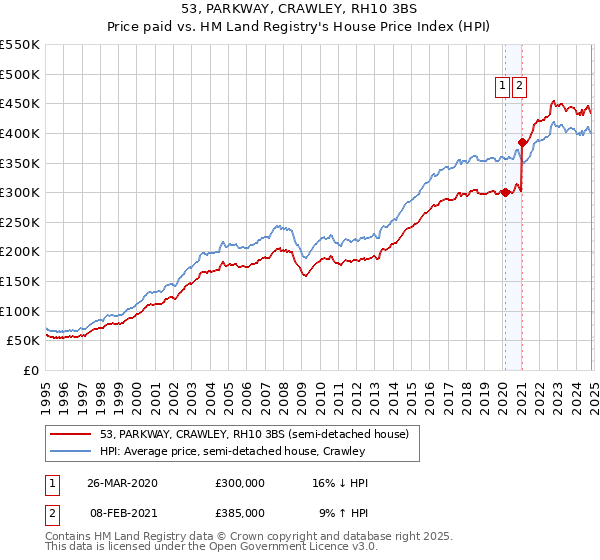 53, PARKWAY, CRAWLEY, RH10 3BS: Price paid vs HM Land Registry's House Price Index