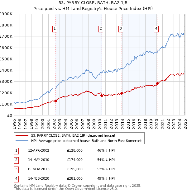 53, PARRY CLOSE, BATH, BA2 1JR: Price paid vs HM Land Registry's House Price Index