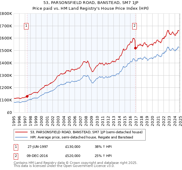 53, PARSONSFIELD ROAD, BANSTEAD, SM7 1JP: Price paid vs HM Land Registry's House Price Index