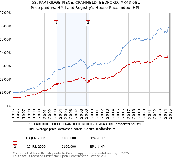 53, PARTRIDGE PIECE, CRANFIELD, BEDFORD, MK43 0BL: Price paid vs HM Land Registry's House Price Index