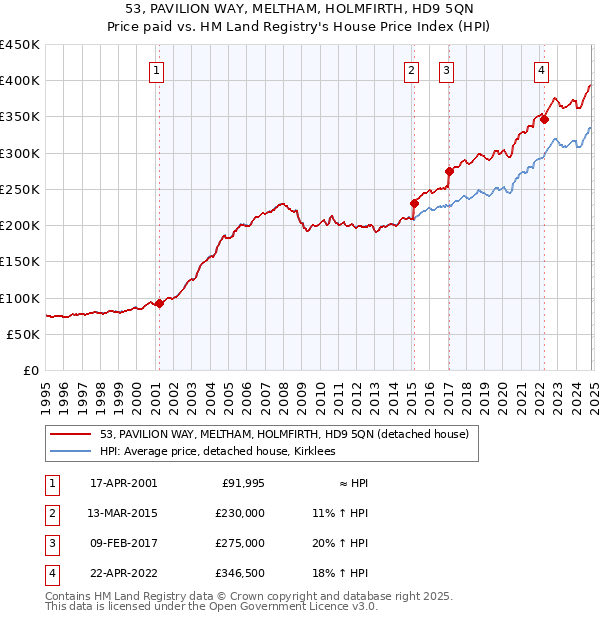 53, PAVILION WAY, MELTHAM, HOLMFIRTH, HD9 5QN: Price paid vs HM Land Registry's House Price Index