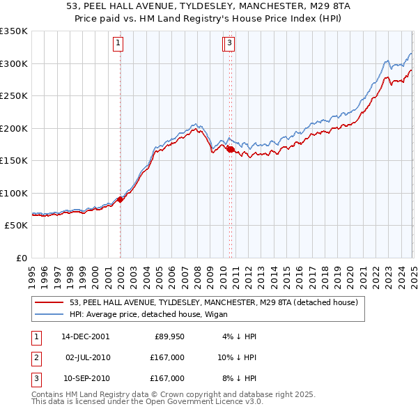 53, PEEL HALL AVENUE, TYLDESLEY, MANCHESTER, M29 8TA: Price paid vs HM Land Registry's House Price Index