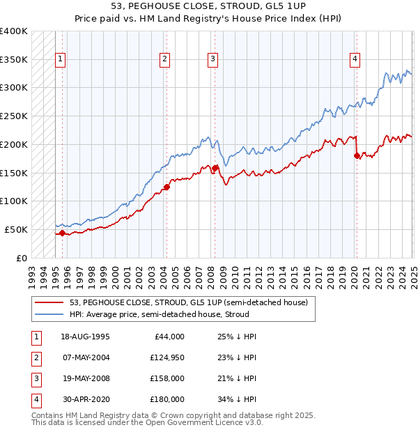 53, PEGHOUSE CLOSE, STROUD, GL5 1UP: Price paid vs HM Land Registry's House Price Index