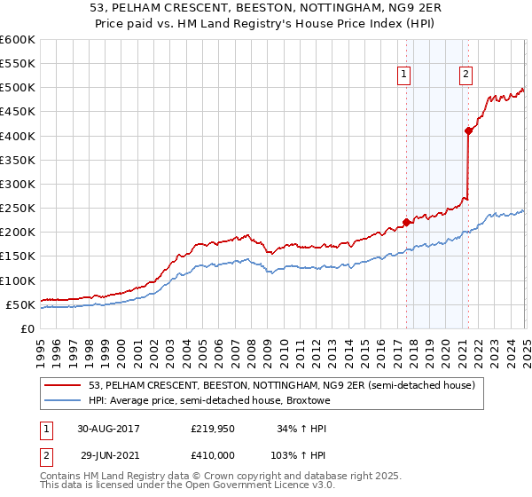 53, PELHAM CRESCENT, BEESTON, NOTTINGHAM, NG9 2ER: Price paid vs HM Land Registry's House Price Index