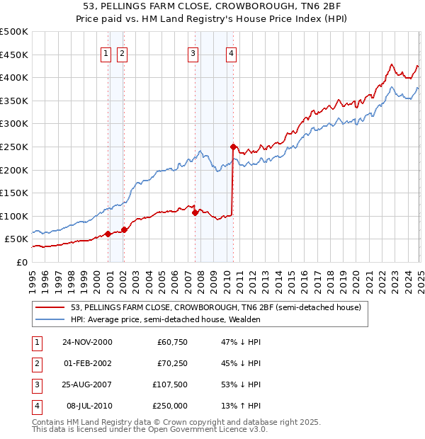 53, PELLINGS FARM CLOSE, CROWBOROUGH, TN6 2BF: Price paid vs HM Land Registry's House Price Index