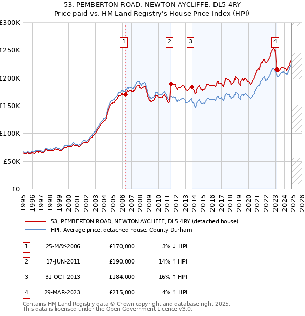 53, PEMBERTON ROAD, NEWTON AYCLIFFE, DL5 4RY: Price paid vs HM Land Registry's House Price Index