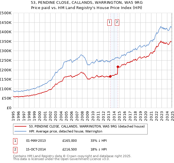 53, PENDINE CLOSE, CALLANDS, WARRINGTON, WA5 9RG: Price paid vs HM Land Registry's House Price Index