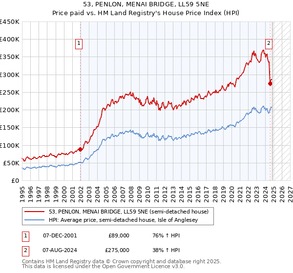 53, PENLON, MENAI BRIDGE, LL59 5NE: Price paid vs HM Land Registry's House Price Index