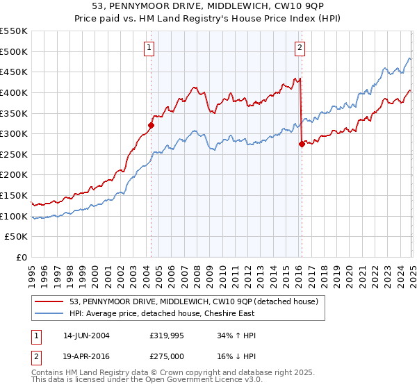 53, PENNYMOOR DRIVE, MIDDLEWICH, CW10 9QP: Price paid vs HM Land Registry's House Price Index