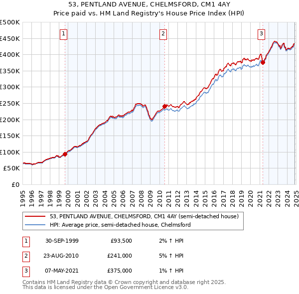 53, PENTLAND AVENUE, CHELMSFORD, CM1 4AY: Price paid vs HM Land Registry's House Price Index