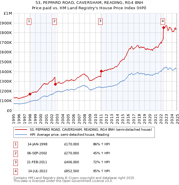 53, PEPPARD ROAD, CAVERSHAM, READING, RG4 8NH: Price paid vs HM Land Registry's House Price Index