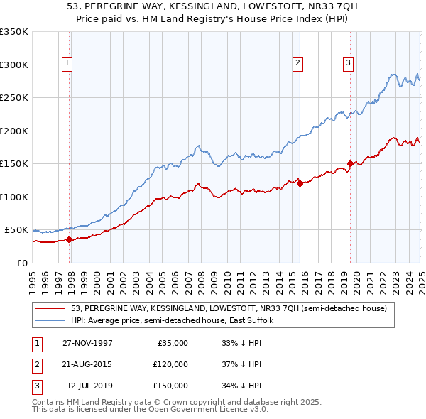 53, PEREGRINE WAY, KESSINGLAND, LOWESTOFT, NR33 7QH: Price paid vs HM Land Registry's House Price Index