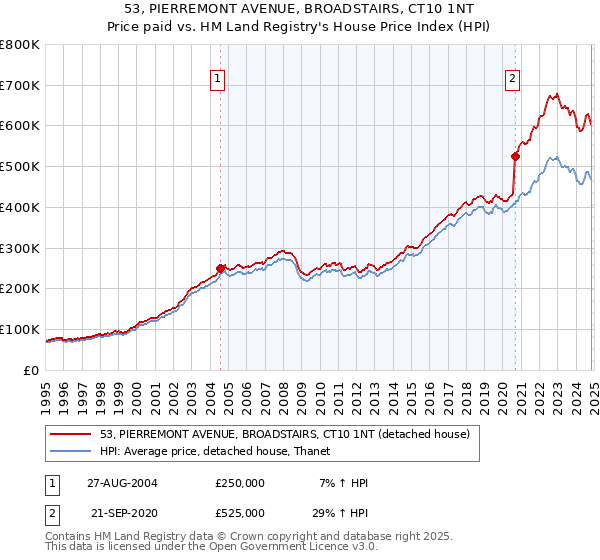 53, PIERREMONT AVENUE, BROADSTAIRS, CT10 1NT: Price paid vs HM Land Registry's House Price Index