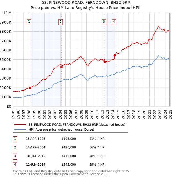 53, PINEWOOD ROAD, FERNDOWN, BH22 9RP: Price paid vs HM Land Registry's House Price Index