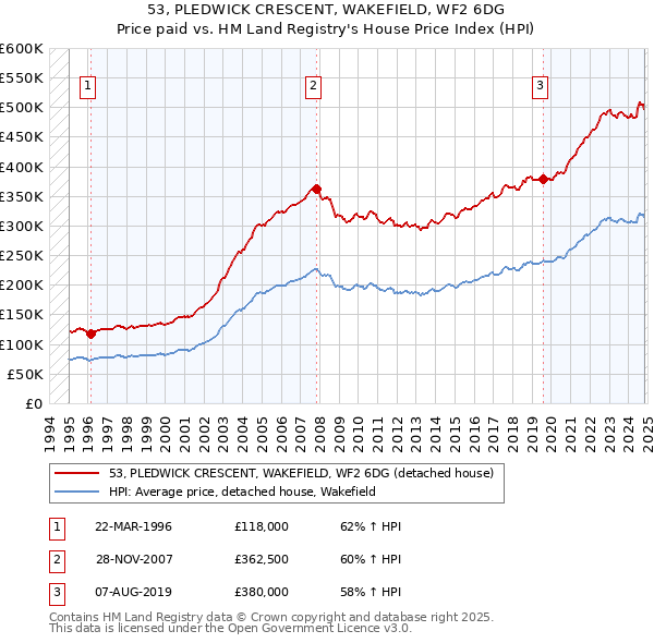 53, PLEDWICK CRESCENT, WAKEFIELD, WF2 6DG: Price paid vs HM Land Registry's House Price Index