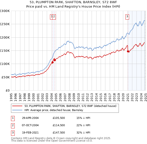 53, PLUMPTON PARK, SHAFTON, BARNSLEY, S72 8WF: Price paid vs HM Land Registry's House Price Index