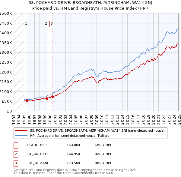 53, POCHARD DRIVE, BROADHEATH, ALTRINCHAM, WA14 5NJ: Price paid vs HM Land Registry's House Price Index