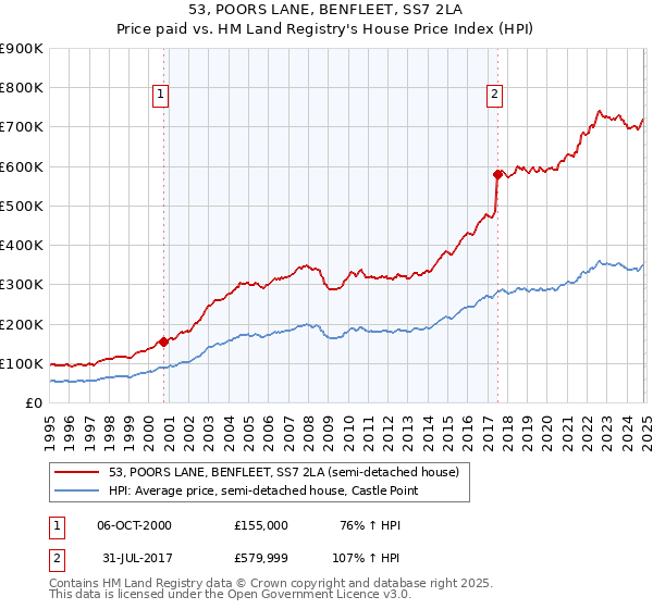 53, POORS LANE, BENFLEET, SS7 2LA: Price paid vs HM Land Registry's House Price Index